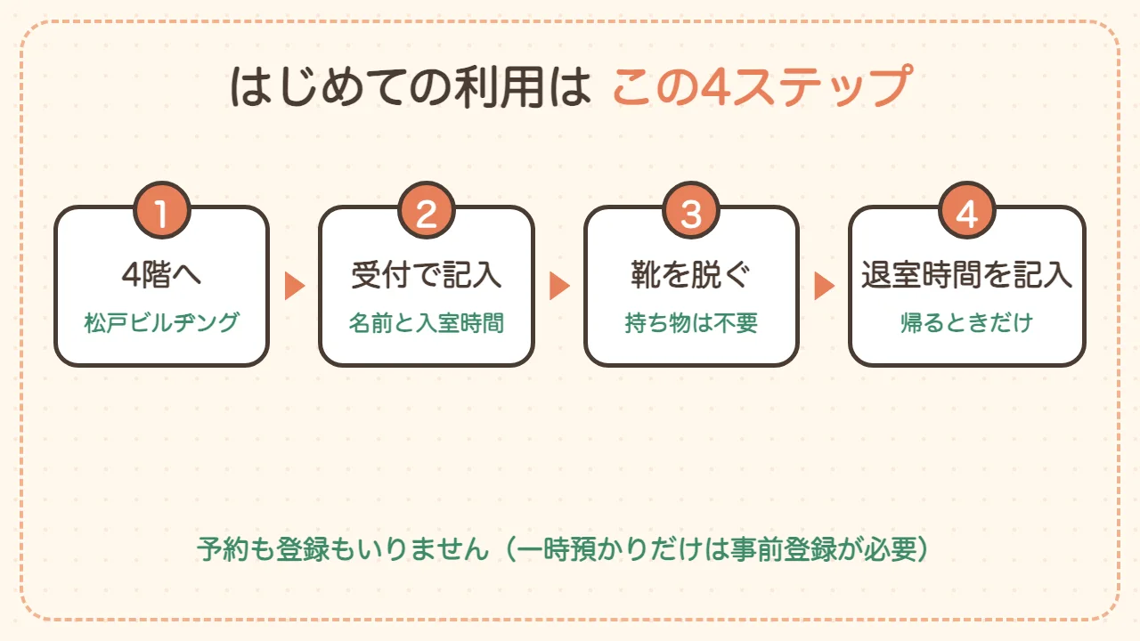 ほっとるーむ松戸のはじめての利用の流れ4ステップの図解