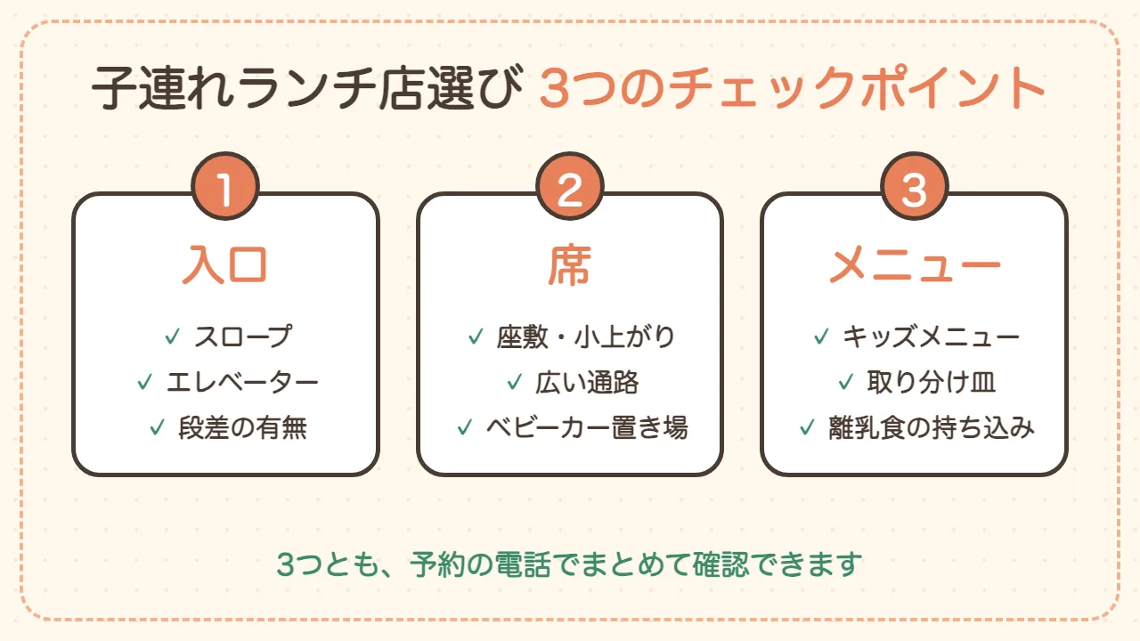 子連れランチのお店選び3つのチェックポイント（入口・席・メニュー）の図解