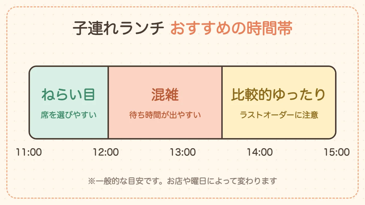 子連れランチにおすすめの時間帯の目安｜11時台がねらい目、12時から13時半は混雑